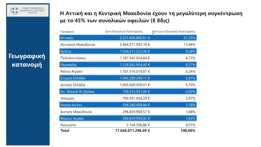 Εξωδικαστικός: Νέο ιστορικό υψηλό ρυθμίσεων και νέων αιτήσεων-3