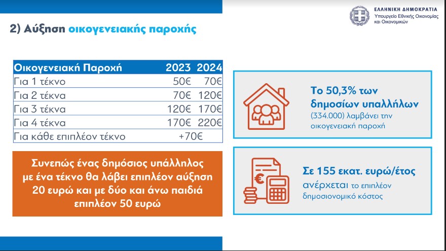 ΥΠΕΘΟ: Στα 4,4 δισ. το όφελος των παροχών – Ολα τα μέτρα και παραδείγματα-2