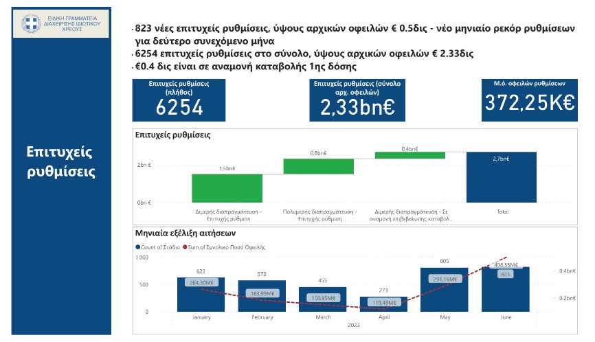 Εξωδικαστικός: Νέο ιστορικό υψηλό ρυθμίσεων και νέων αιτήσεων-1