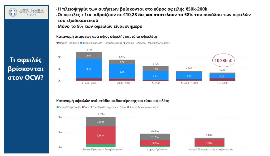 Εξωδικαστικός: Νέο ιστορικό υψηλό ρυθμίσεων και νέων αιτήσεων-4