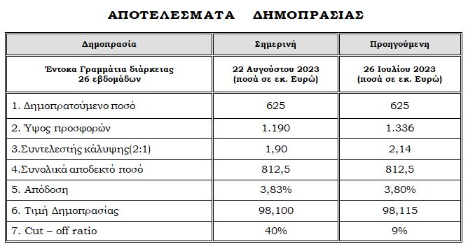 ΟΔΔΗΧ: Στο 3,83% η απόδοση στη δημοπρασία 6μηνων εντόκων γραμματίων-1