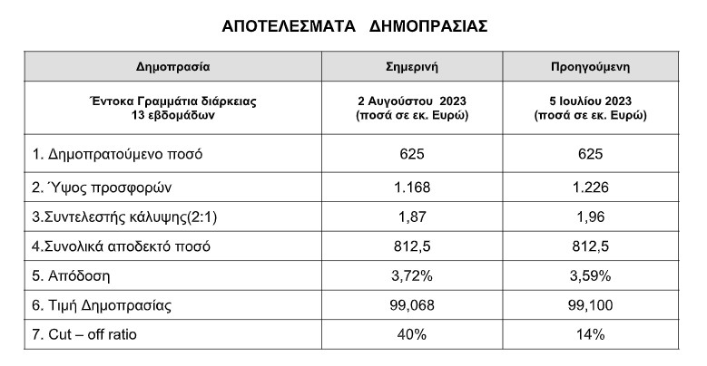 ΟΔΔΗΧ: Στο 3,72% η απόδοση για τα τρίμηνα έντοκα-1