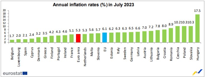 Eurostat: Στο 3,5% «τσίμπησε» ο πληθωρισμός στην Ελλάδα – Έκτος χαμηλότερος στην Ε.Ε.-1