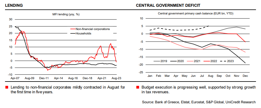 UniCredit: Υψηλότερα ο πήχυς για την Ελλάδα – Ανάπτυξη 2,4% φέτος-4