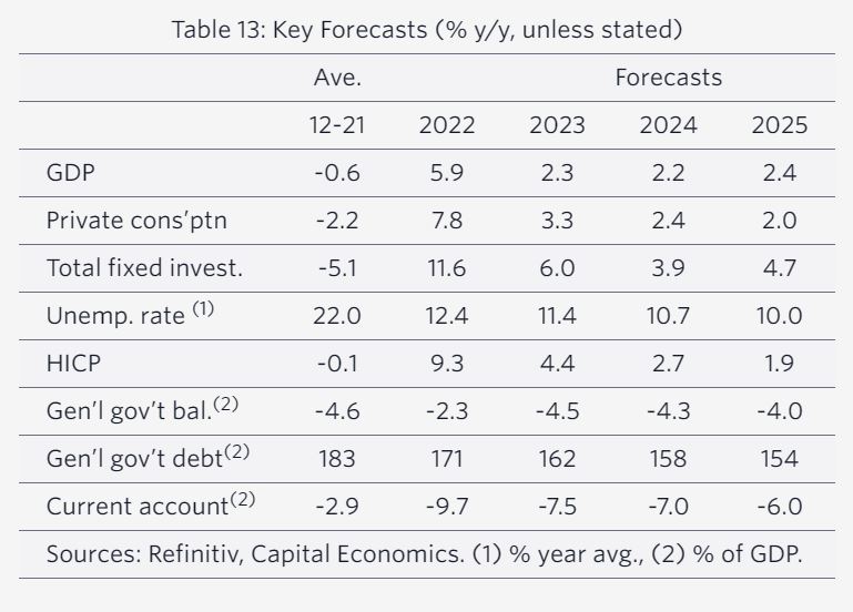 Capital Economics: Success story – έκπληξη η Ελλάδα, θα συνεχίσει να υπεραποδίδει-1