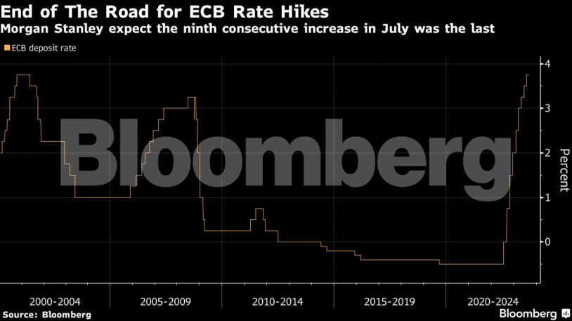 Morgan Stanley: Η ΕΚΤ δεν θα προχωρήσει σε άλλες αυξήσεις επιτοκίων-1