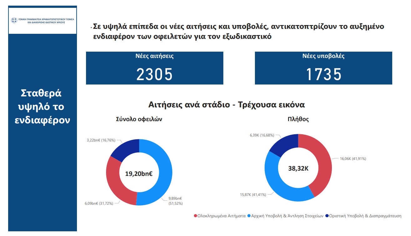 Εξωδικαστικός: Ρύθμιση 2,97 δισ. οφειλών – 7.948 επιτυχείς ρυθμίσεις-1