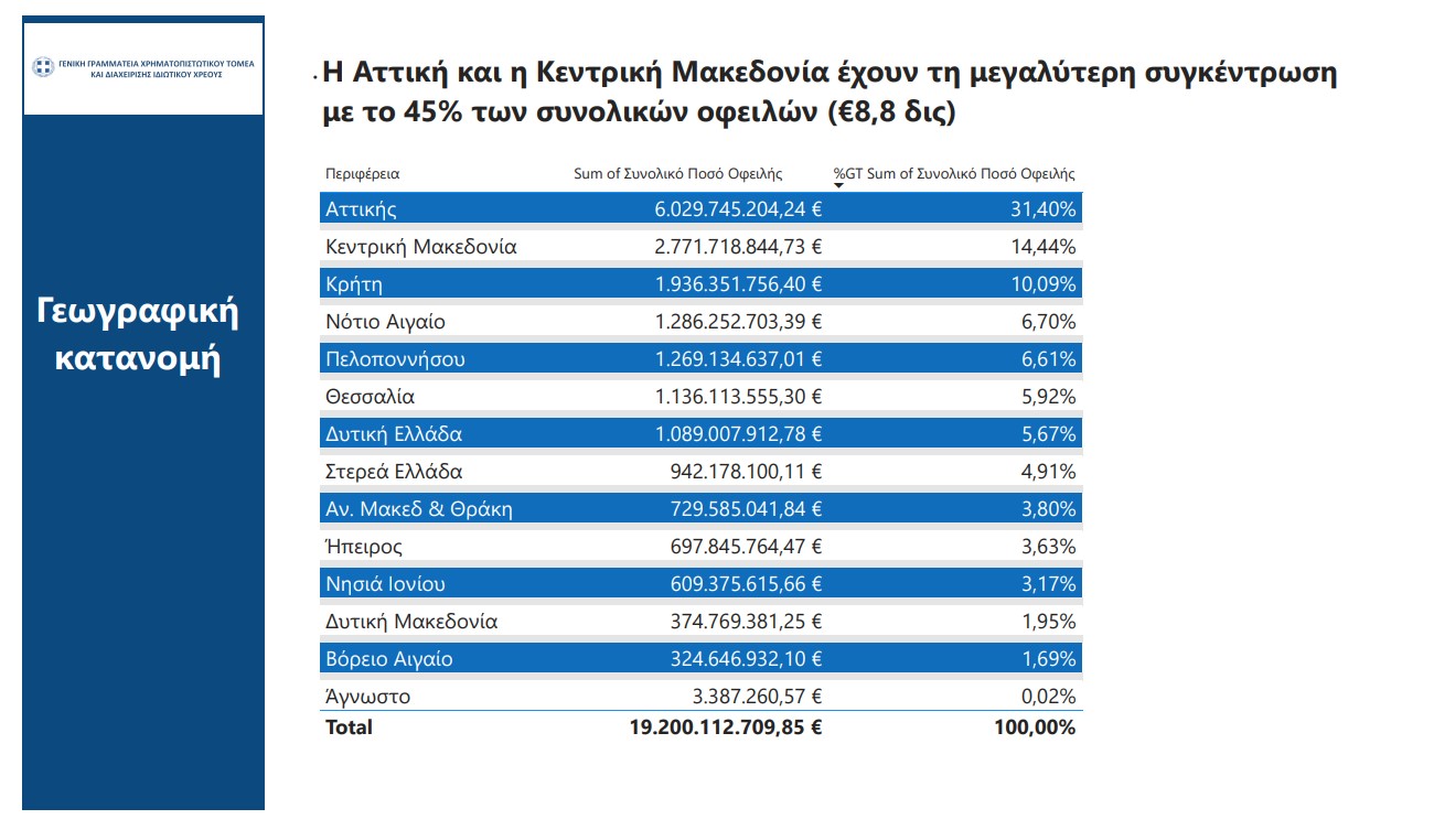 Εξωδικαστικός: Ρύθμιση 2,97 δισ. οφειλών – 7.948 επιτυχείς ρυθμίσεις-2