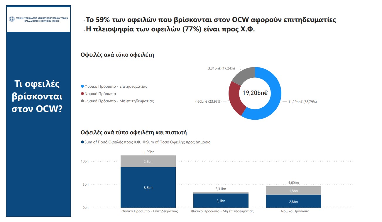 Εξωδικαστικός: Ρύθμιση 2,97 δισ. οφειλών – 7.948 επιτυχείς ρυθμίσεις-3