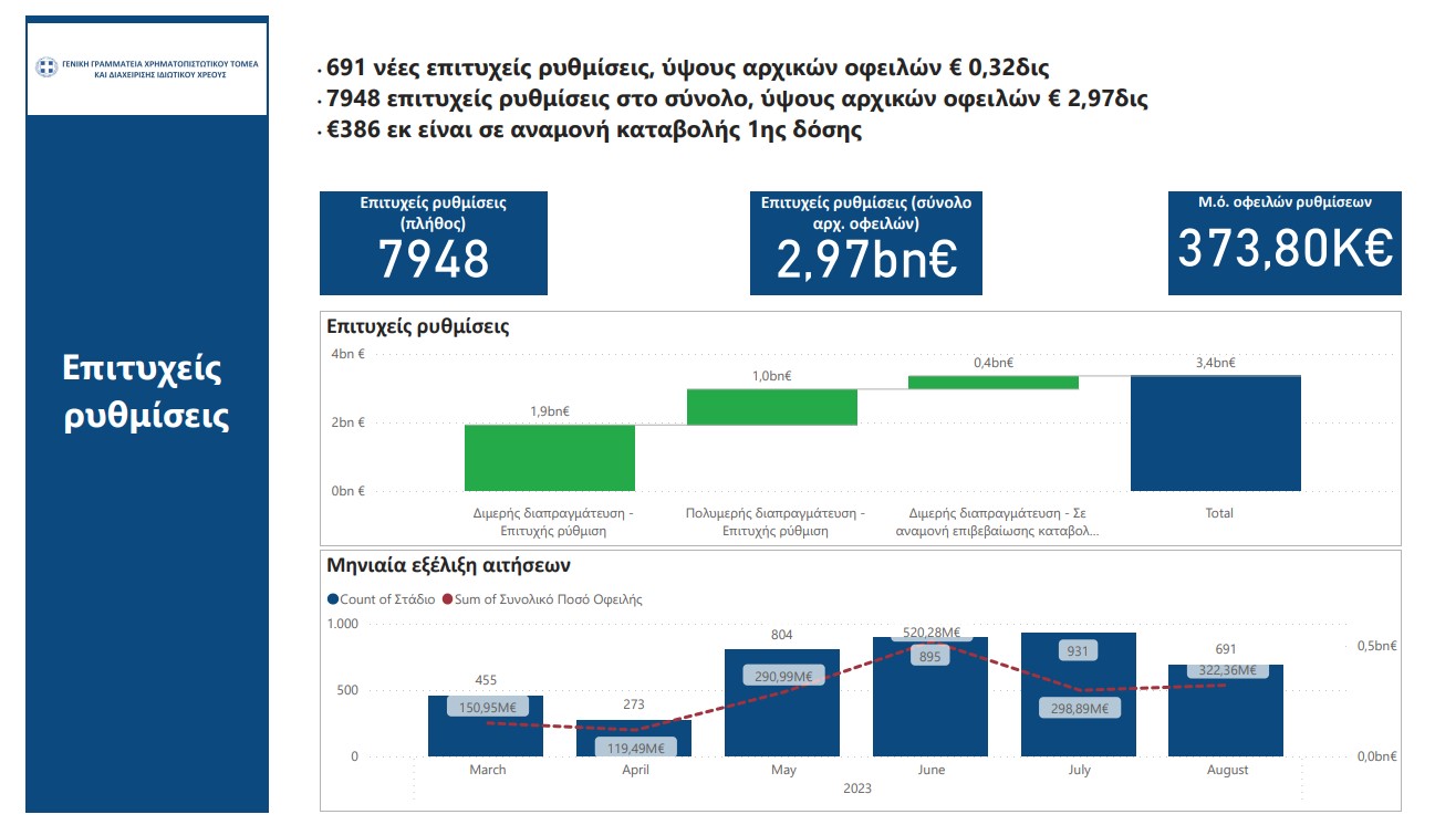 Εξωδικαστικός: Ρύθμιση 2,97 δισ. οφειλών – 7.948 επιτυχείς ρυθμίσεις-4