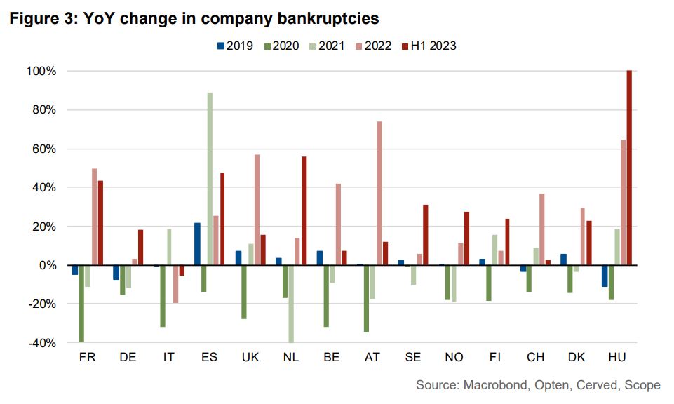 Scope: Έρχεται κύμα χρεοκοπιών στην Ευρώπη – Ποιες εταιρείες κινδυνεύουν περισσότερο-2