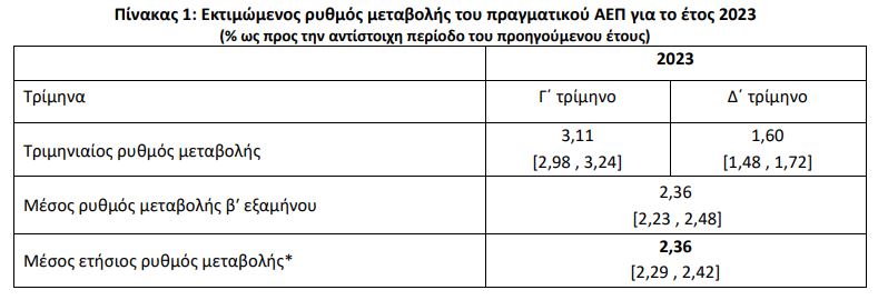 ΚΕΠΕ: Στο 2,4% ανεβαίνει ο πήχυς για την ανάπτυξη φέτος – Οι κίνδυνοι-1