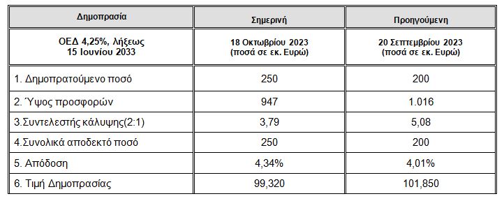 ΟΔΔΗΧ: Στο 4,34% η απόδοση στην επανέκδοση του 10ετούς – Υπερκάλυψη 3,79 φορές-1