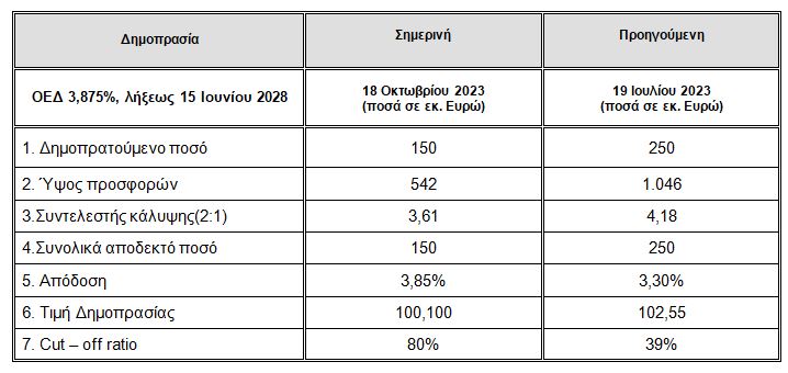 ΟΔΔΗΧ: Στο 4,34% η απόδοση στην επανέκδοση του 10ετούς – Υπερκάλυψη 3,79 φορές-2