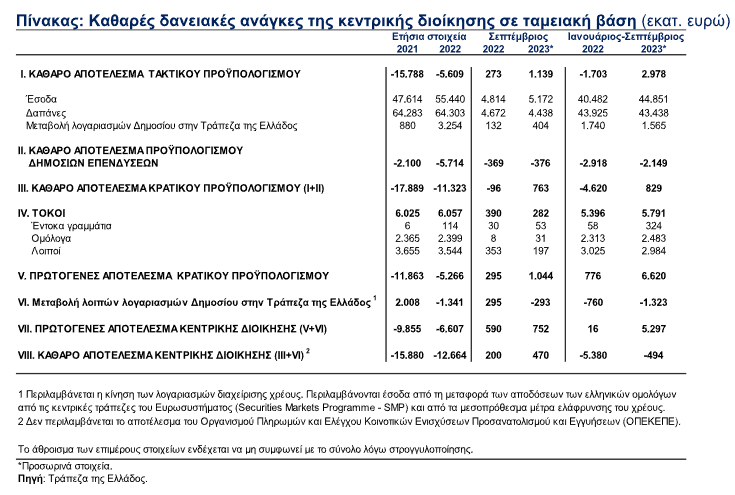 ΤτΕ: Πλεόνασμα 6,6 δισ. ευρώ στο πρωτογενές αποτέλεσμα του προϋπολογισμού-1