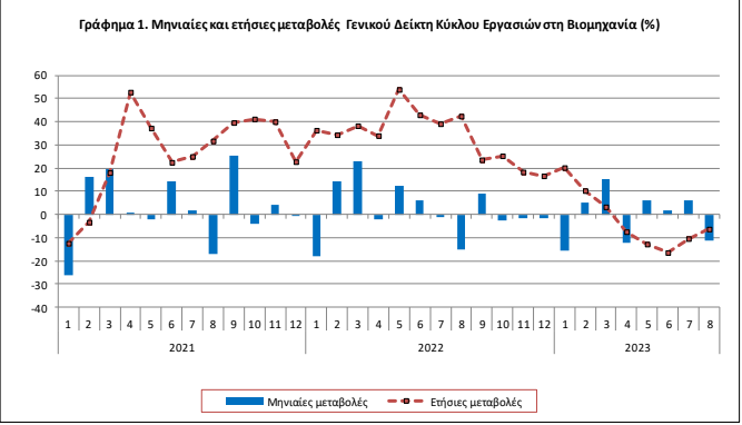 Νέα πτώση 6,2% στον τζίρο της ελληνικής βιομηχανίας-1