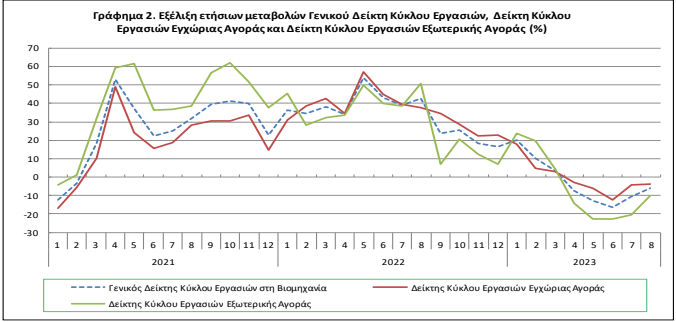 Νέα πτώση 6,2% στον τζίρο της ελληνικής βιομηχανίας-2