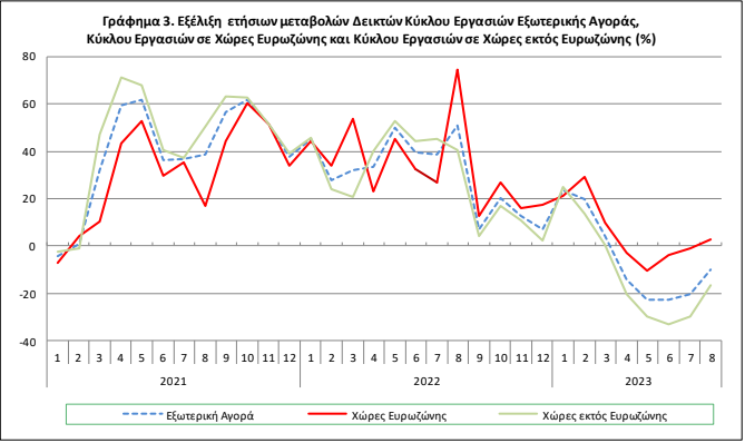 Νέα πτώση 6,2% στον τζίρο της ελληνικής βιομηχανίας-3