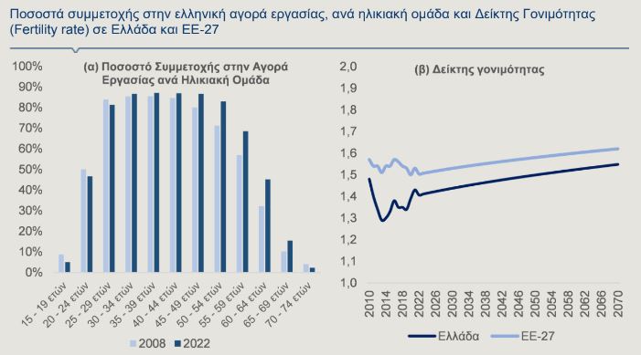 Alpha Bank: Από τη συρρίκνωση του εργατικού δυναμικού στο brain gain-2