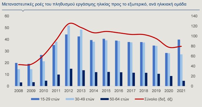 Alpha Bank: Από τη συρρίκνωση του εργατικού δυναμικού στο brain gain-3