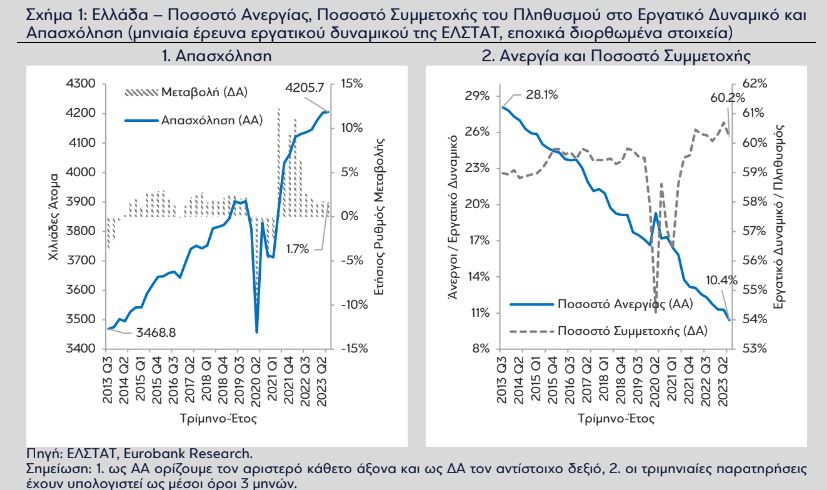 Eurobank: Πώς μειώθηκε  η ανεργία – Οι προσκλήσεις για το μέλλον-1