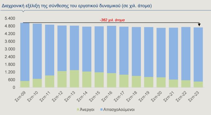 Alpha Bank: Από τη συρρίκνωση του εργατικού δυναμικού στο brain gain-1