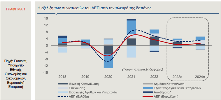 Alpha Bank: Σταθερή ανάπτυξη και το 2024 – Ο ρόλος των επενδύσεων-1