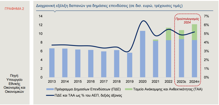 Alpha Bank: Σταθερή ανάπτυξη και το 2024 – Ο ρόλος των επενδύσεων-2