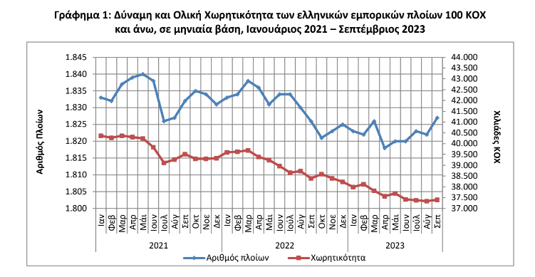 Εμπορικός στόλος: Οριακή αύξηση της δύναμης – Μείωση 2,6% της χωρητικότητας-1