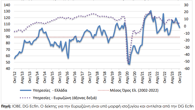 ΙΟΒΕ: Νέα πτώση στο οικονομικό κλίμα – Φωτεινή εξαίρεση οι κατασκευές-4