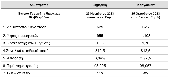 ΟΔΔΗΧ: Στο 3,84% έπεσε η απόδοση στη δημοπρασία των εξάμηνων εντόκων γραμματίων-1