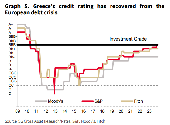 Societe Generale: Τι θα φέρει στην Ελλάδα η αναβάθμιση από τη Fitch-1