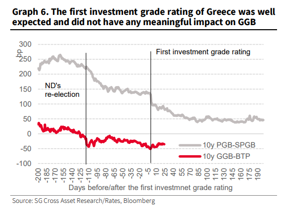 Societe Generale: Τι θα φέρει στην Ελλάδα η αναβάθμιση από τη Fitch-2