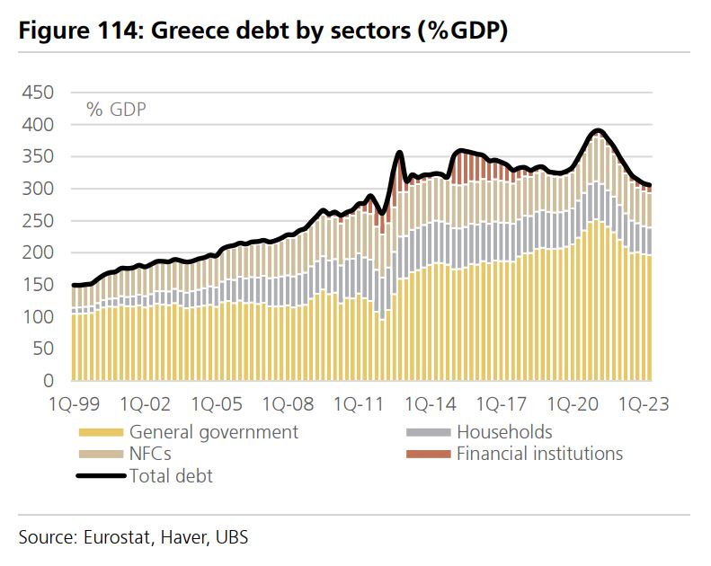 UBS: H ακτινογραφία των χρεών ύψους 657 δισ. ευρώ στην Ελλάδα – Ποιοι χρωστούν τι-6