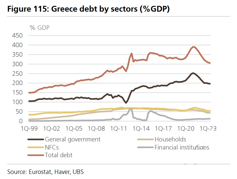 UBS: H ακτινογραφία των χρεών ύψους 657 δισ. ευρώ στην Ελλάδα – Ποιοι χρωστούν τι-7