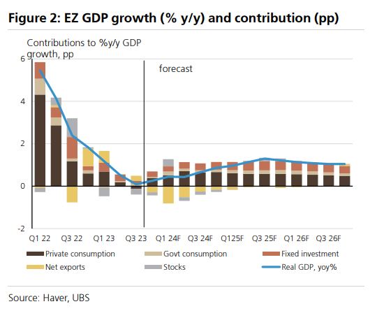 UBS: Προς τεχνική ύφεση η Ευρωζώνη – Κίνδυνος αρνητικού ΑΕΠ το δ΄ τρίμηνο-2