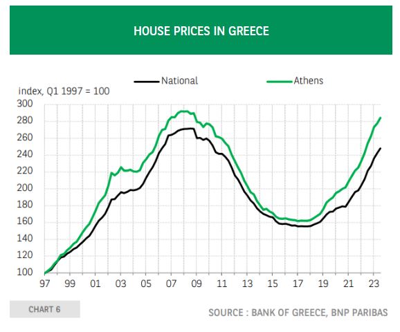 BNP Paribas: Το comeback των ελληνικών ακινήτων και οι προοπτικές του 2024-2