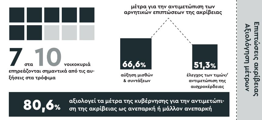 ΙΜΕ ΓΣΕΒΕΕ: Επιδείνωση των οικονομικών των νοικοκυριών – Στις 23 του μήνα τελειώνουν τα χρήματα-4