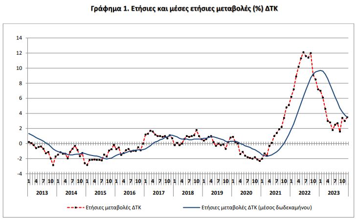 ΕΛΣΤΑΤ: Στο 3,5% αυξήθηκε ο πληθωρισμός – Με 8,9% «τρέχουν» οι τιμές στα τρόφιμα-1