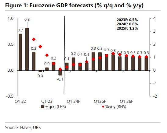 UBS: Προς τεχνική ύφεση η Ευρωζώνη – Κίνδυνος αρνητικού ΑΕΠ το δ΄ τρίμηνο-1