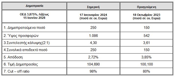 ΟΔΔΗΧ: Υπερκάλυψη 4,3 φορές στην επανέκδοση του 5ετούς – Στο 2,72% η απόδοση-1