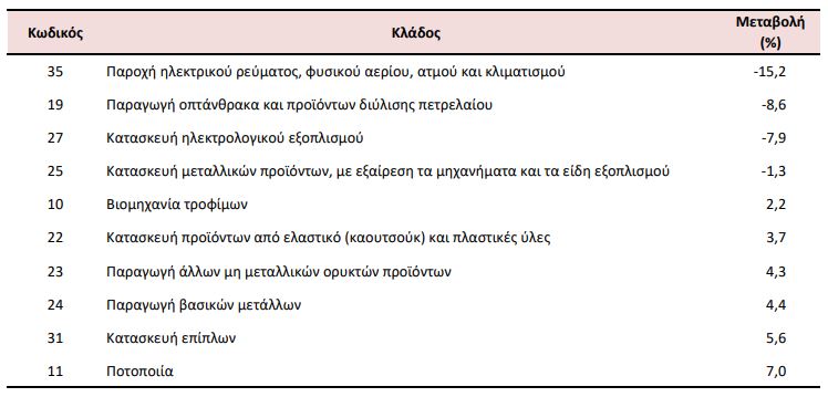 ΕΛΣΤΑΤ: Μείωση 7,1% στις τιμές παραγωγού στη βιομηχανία το 12μηνο του 2023-2