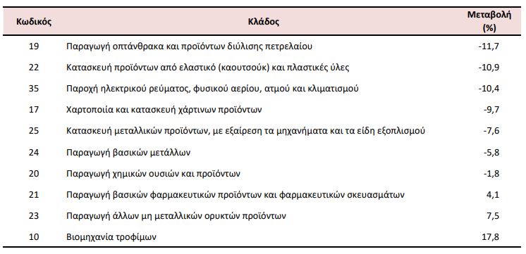 ΕΛΣΤΑΤ: Μείωση 7,1% στις τιμές παραγωγού στη βιομηχανία το 12μηνο του 2023-3