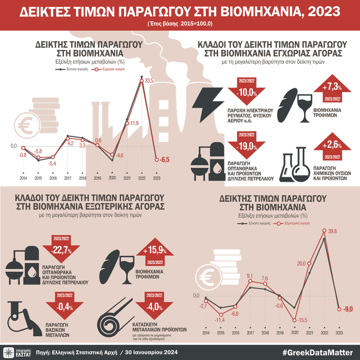 ΕΛΣΤΑΤ: Μείωση 7,1% στις τιμές παραγωγού στη βιομηχανία το 12μηνο του 2023-1