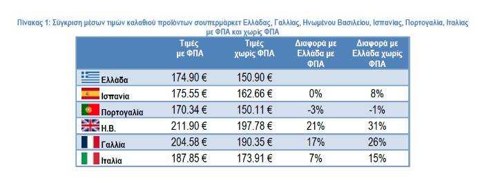 ΙΕΛΚΑ: Από ποιες χώρες είναι φθηνότερο το ελληνικό καλάθι του νοικοκυριού-1