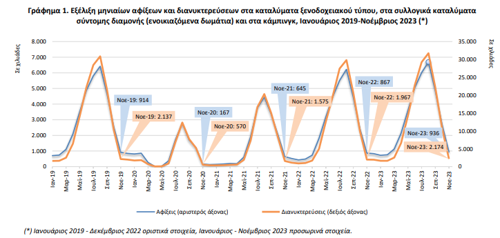 Τουριστικά καταλύματα: Αύξηση 8% στις αφίξεις και 10,5% στις διανυκτερεύσεις-1