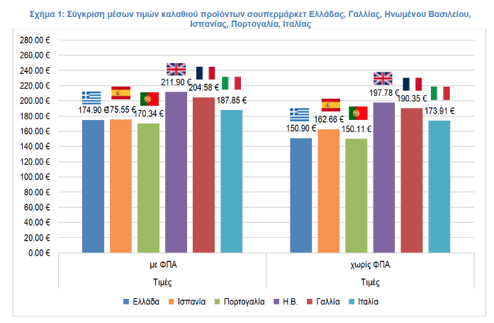 ΙΕΛΚΑ: Από ποιες χώρες είναι φθηνότερο το ελληνικό καλάθι του νοικοκυριού-2