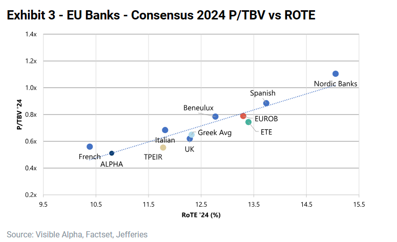 Jefferies: Περιθώρια ανόδου 40% στις τράπεζες – Αναβαθμίζει Alpha, Eurobank, Πειραιώς-2