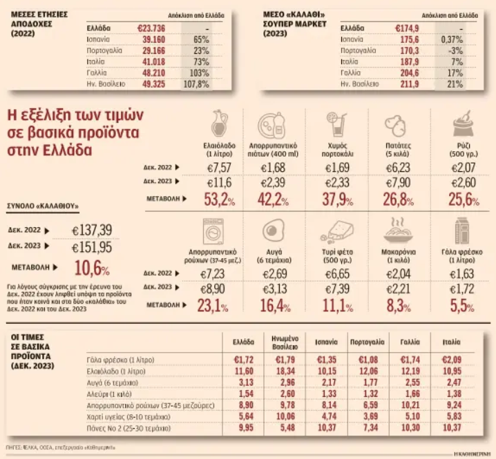 Χαμηλοί μισθοί, υψηλές τιμές – Η τέλεια καταιγίδα της ακρίβειας-1