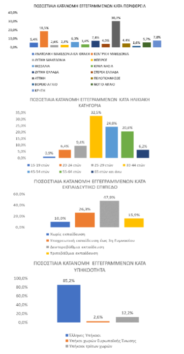 ΔΥΠΑ: Μειώθηκαν κατά 4,1% οι εγγεγραμμένοι άνεργοι τον Δεκέμβριο-3